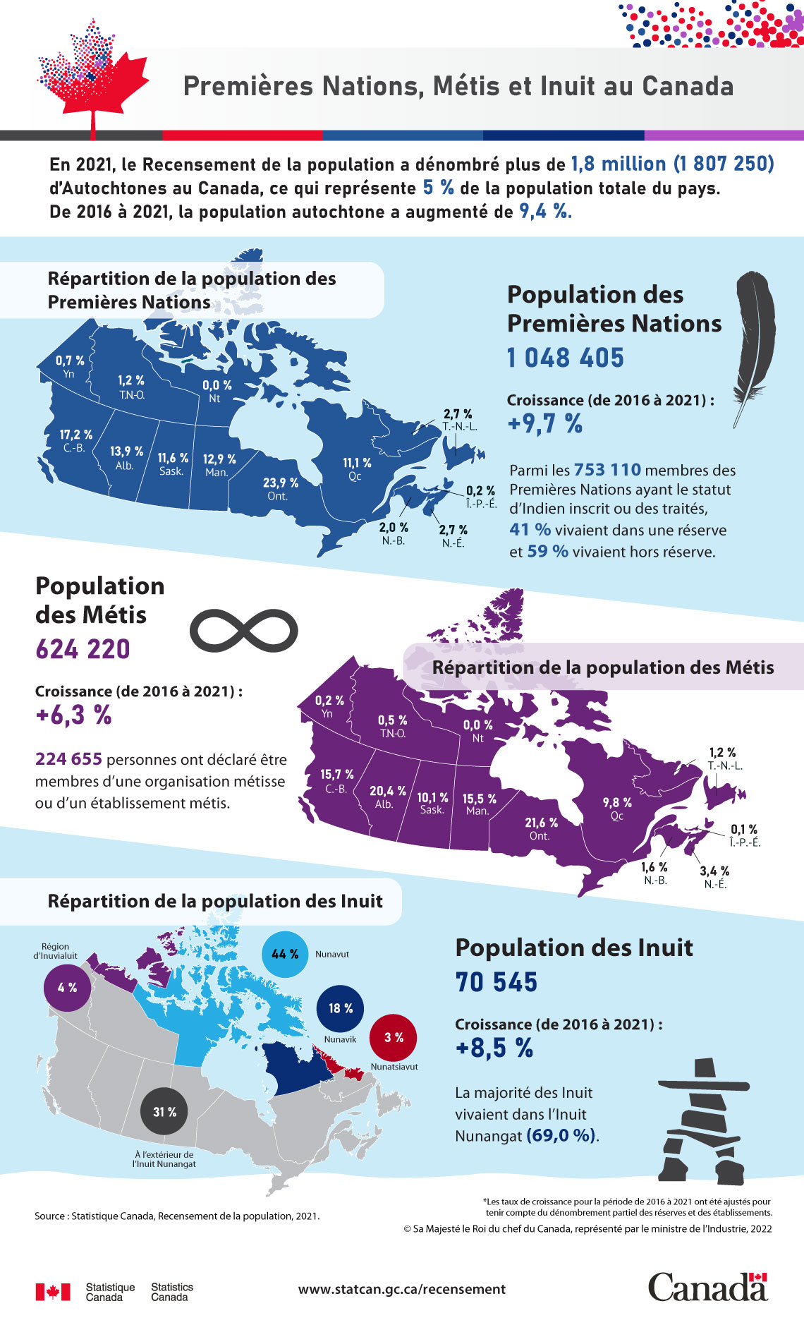 Infographie : Premières Nations, Métis et Inuit au Canada
